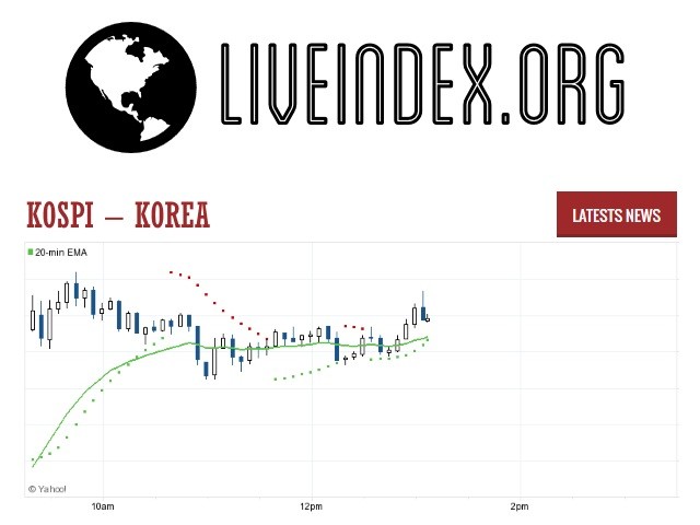 Kospi Index Live Chart