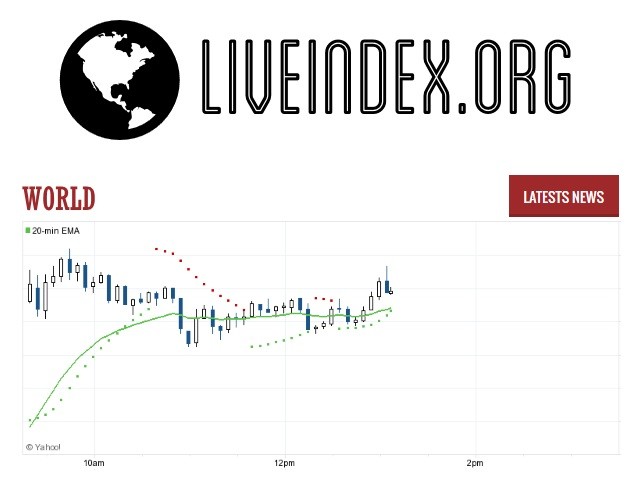 World Stock Market Indices Live Charts