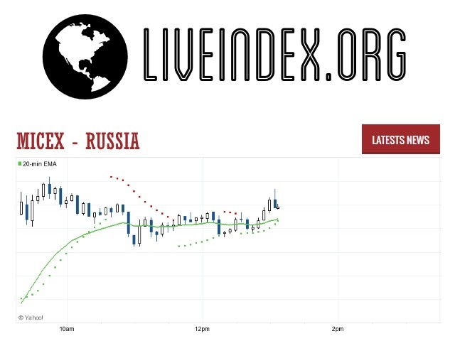 Micex – Russia