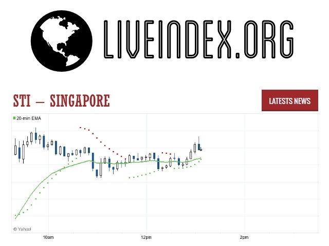 Sti Index History Chart