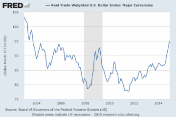Guess What Happened The Last Time The U.S. Dollar Skyrocketed In Value Like This?…