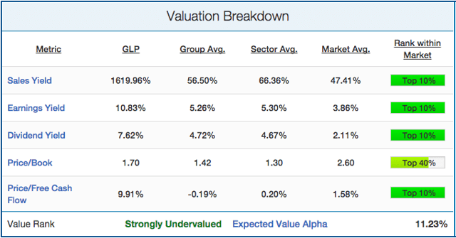 Global Partners LP Is Extremely Undervalued