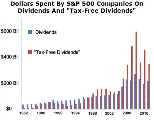 Beat The Market With ‘Tax-Free Dividends’