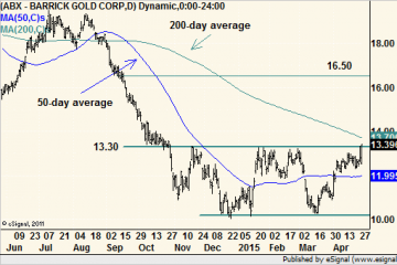 Left-for-Dead Gold Mining Stock is Itching to Break Out