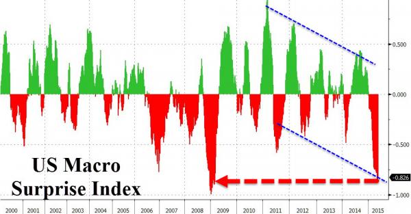 The US Is In Recession According To These 7 Charts