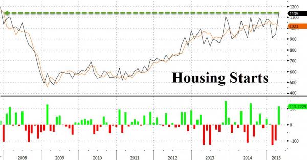 Housing Starts Surge to Highest Since Nov 2007, Permits At 7 Year Highs