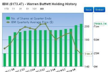Warren Buffett Keeps Buying IBM