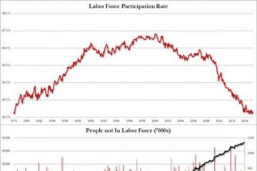 Americans Not In The Labor Force Rise To Record 93,194,000