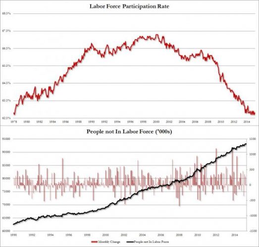 Americans Not In The Labor Force Rise To Record 93,194,000