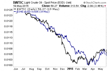 The Real Reason For the Oil Crash… And Why It Could Happen In Other Asset Classes