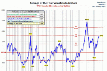 Is The Stock Market Overvalued?