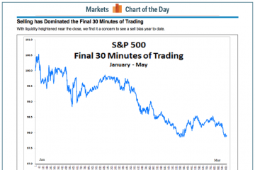 What Is Happening In The Final 30 Minutes of Trading Is Not Good