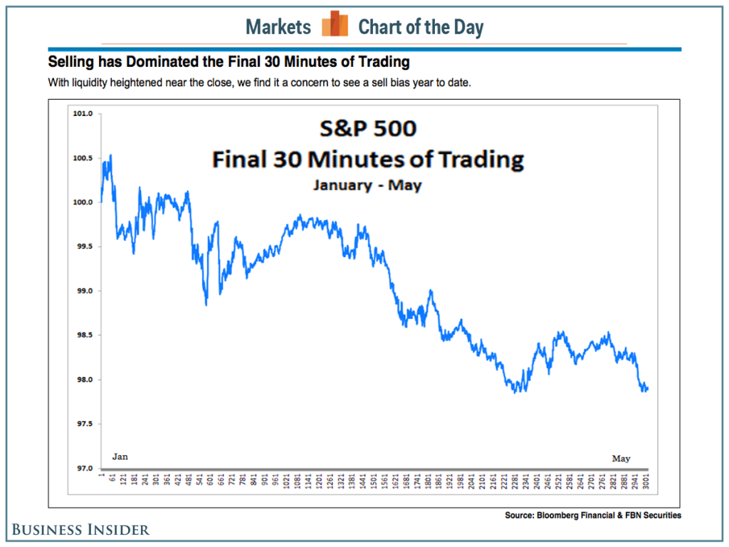 What Is Happening In The Final 30 Minutes of Trading Is Not Good