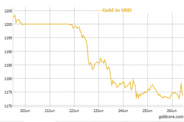 Chinese Stock Market Collapses 7.4% – Gold Demand Surges To Record