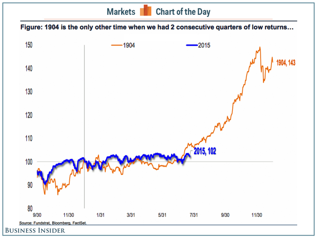 Stocks just did something they haven’t done since 1904