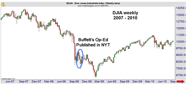 What Would Buffett Do in a Market Like This?