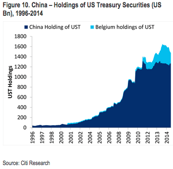 It’s Official: China Confirms It Has Begun Liquidating Treasuries, Warns Washington
