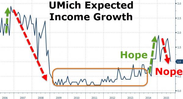 America Is Losing Faith In The “Recovery”