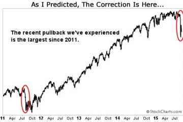 Warning: A Market Rebound is Likely to Fail