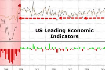 US Leading Economic Indicators Tumbles Most In 30 Months