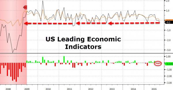 US Leading Economic Indicators Tumbles Most In 30 Months