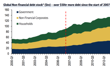 The World Is $50 Trillion MORE in Debt Since 2008 Financial Crisis