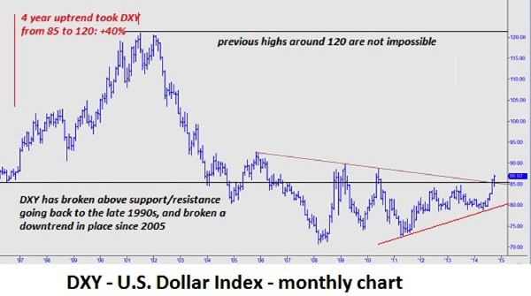 Dollar Index Chart Live