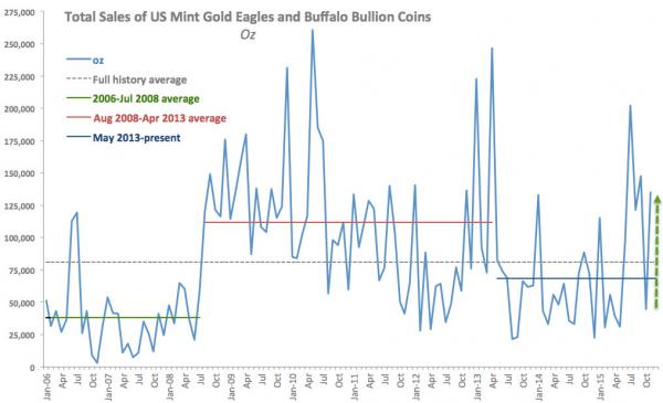 Hedge Funds Have Never Been This Short Gold