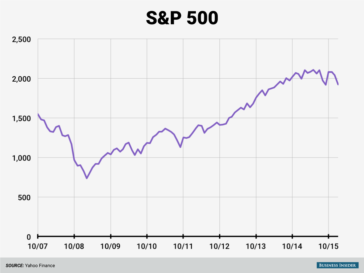 The Smartest Way To Invest In Stocks If You Believe The Market Will Keep Crashing