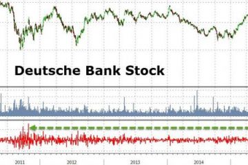 Deutsche Bank Spikes Most In 5 Years (Just Like Lehman Did)