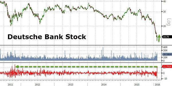 Deutsche Bank Spikes Most In 5 Years (Just Like Lehman Did)