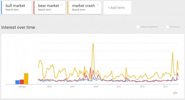 Citi Is Confused Why People Read “Bearish Stories”