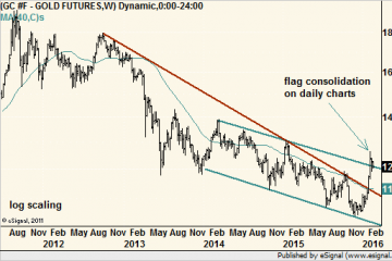 Is This the End of Gold’s Bear Market? The Charts Say…
