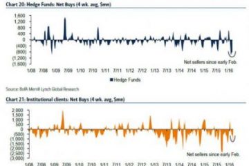 Bank of America Throws In The Towel: “Clients Don’t Believe The Rally, Continue To Sell Stocks”