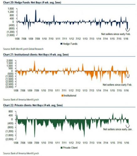 Bank of America Throws In The Towel: “Clients Don’t Believe The Rally, Continue To Sell Stocks”