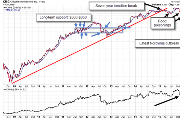 Former Investor Darling a Great Deal or a Screaming Sell?