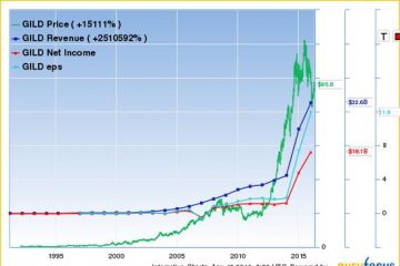 Take 5: Consider Stocking Up on Gilead Sciences