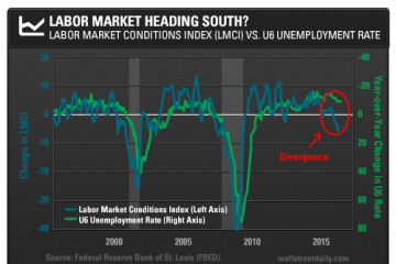 The Fed Ignores Forewarnings of U.S. Labor Market Malaise