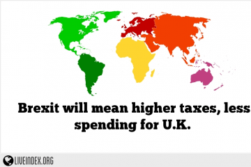Brexit will mean higher taxes, less spending for U.K.