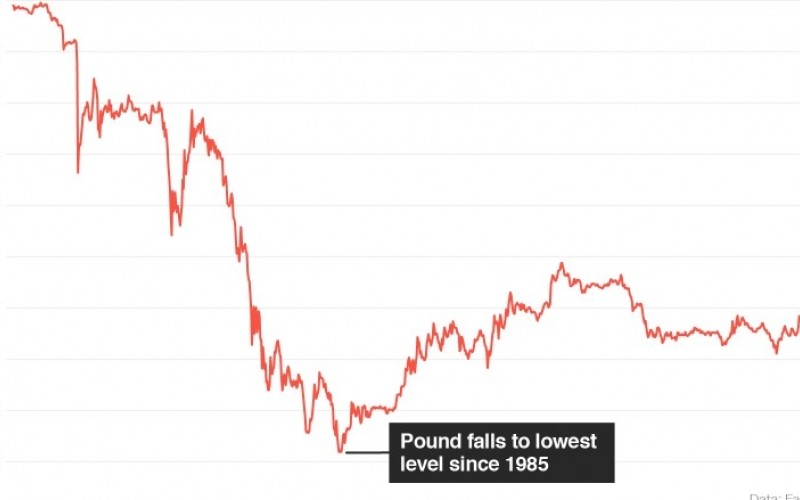 Brexit uncertainty leading to Market chaos