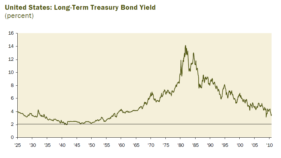 Long-Term Bonds Are a Huge Value Trap