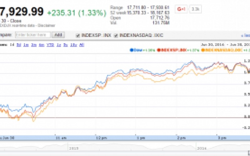 U.S. Market Indexes Continue to Gain with Improving Outlook