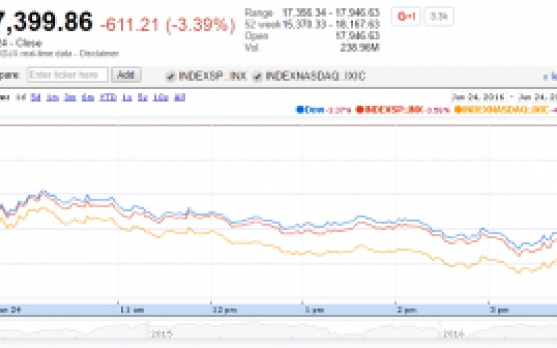 U.S. Market Indexes Lower as Valuations Suffer from U.K. Exit Vote