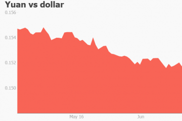 China : Forget Brexit, Yuan is falling again