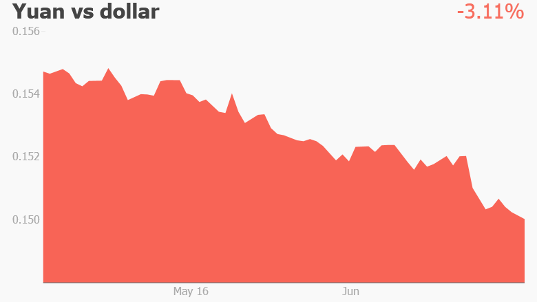 China : Forget Brexit, Yuan is falling again