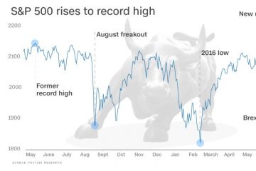 The Dow is higher than it’s ever been before.