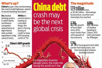 China : Growth sucks in more debt bucks for less bang