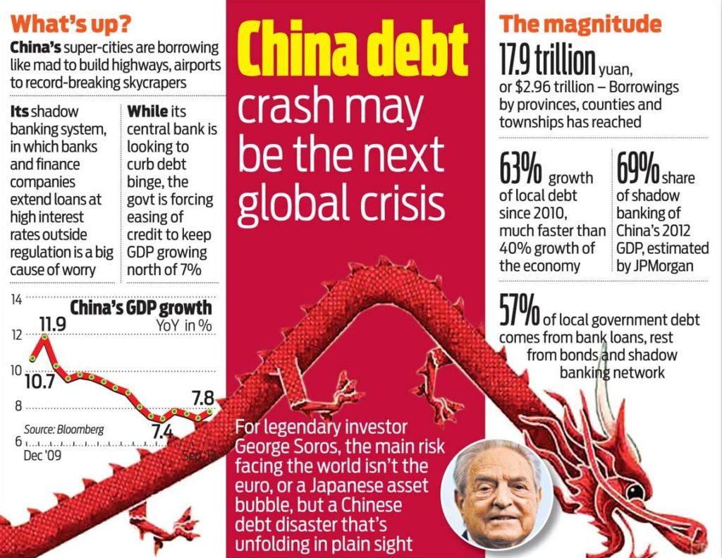 China : Growth sucks in more debt bucks for less bang
