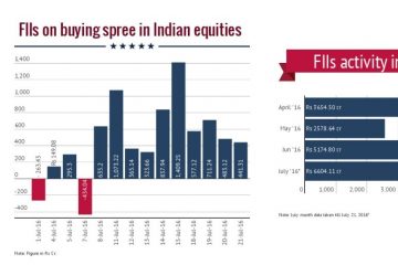 India : FII flows lifts Markets to 52-wk high