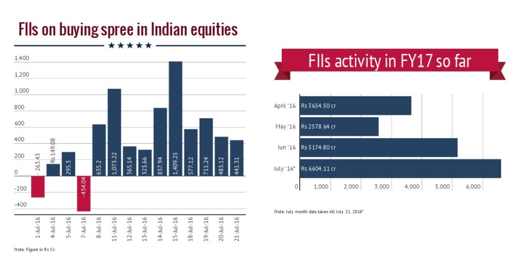 India : FII flows lifts Markets to 52-wk high